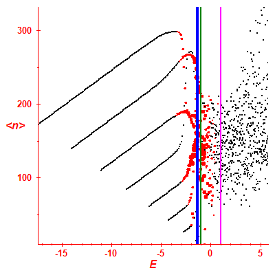 Peres lattice <N>